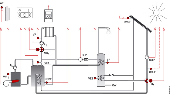 Boiler, buffer tank, mixed circuit, DHW, solar circuits (Hy0404p)